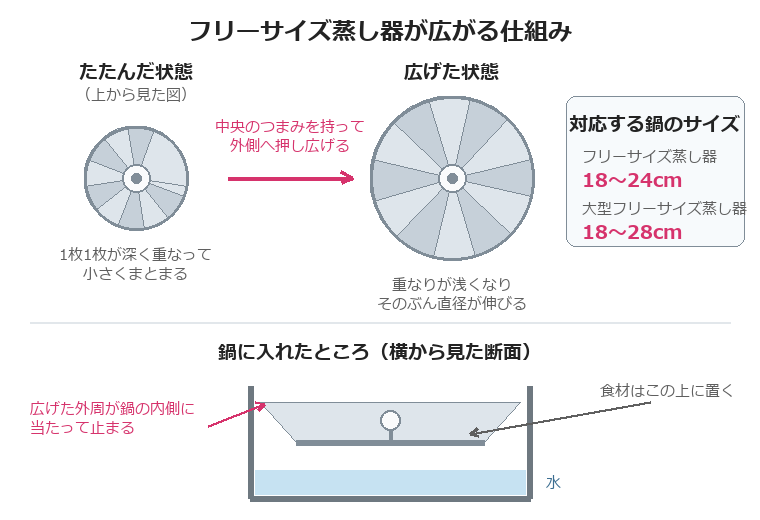 フリーサイズ蒸し器が広がる仕組みの図。たたんだ状態と広げた状態を上から見た比較と、鍋に入れたときの断面